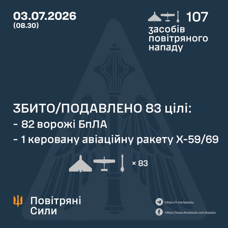 Атака РФ на Украину: сбито 83 цели, есть прилеты на 16 локацих - фото 1