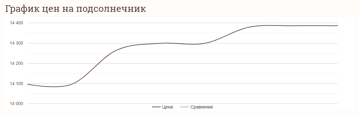 Ціни на зернові в Україні станом на 9 квітня 2024 року
