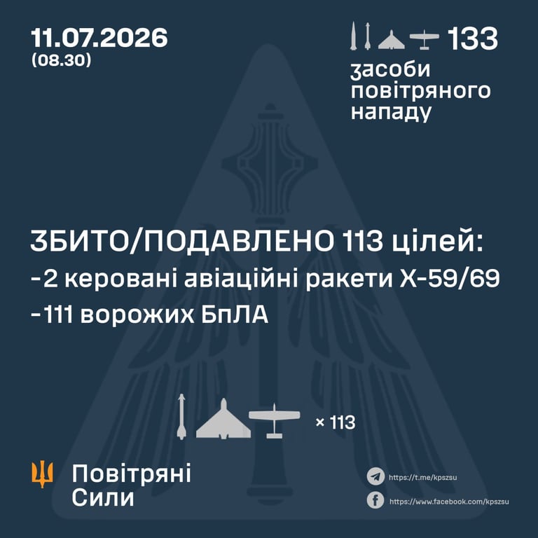 Украинская ПВО отразила массированную атаку РФ: уничтожено 113 вражеских целей - фото 1
