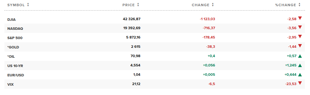Падение индексов S&P 500 и NASDAQ
