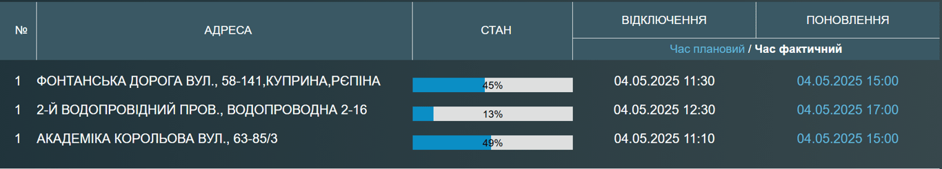 Частина Одеси сьогодні без води — де аварійні відключення - фото 1