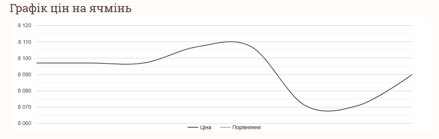 Ціни на зернові в Україні станом на 1 січня 2025 року
