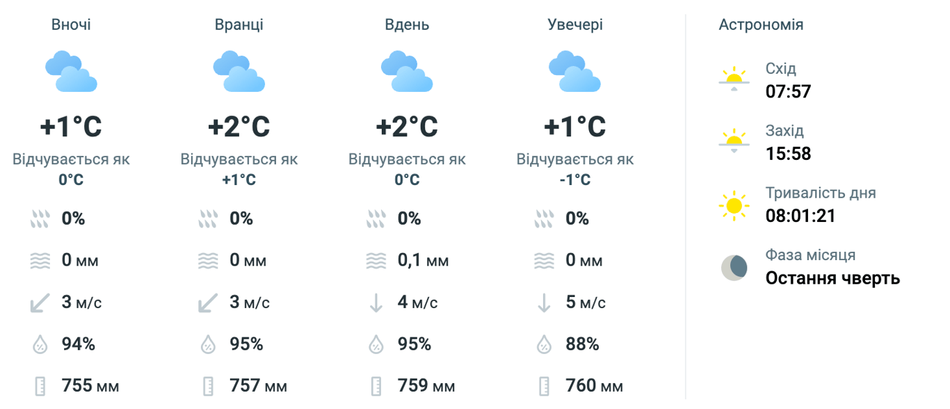 погода київ