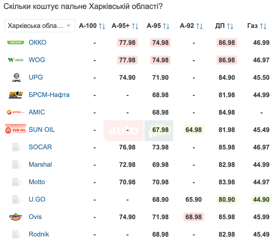 Ціни на пальне у Харкові 28 березня