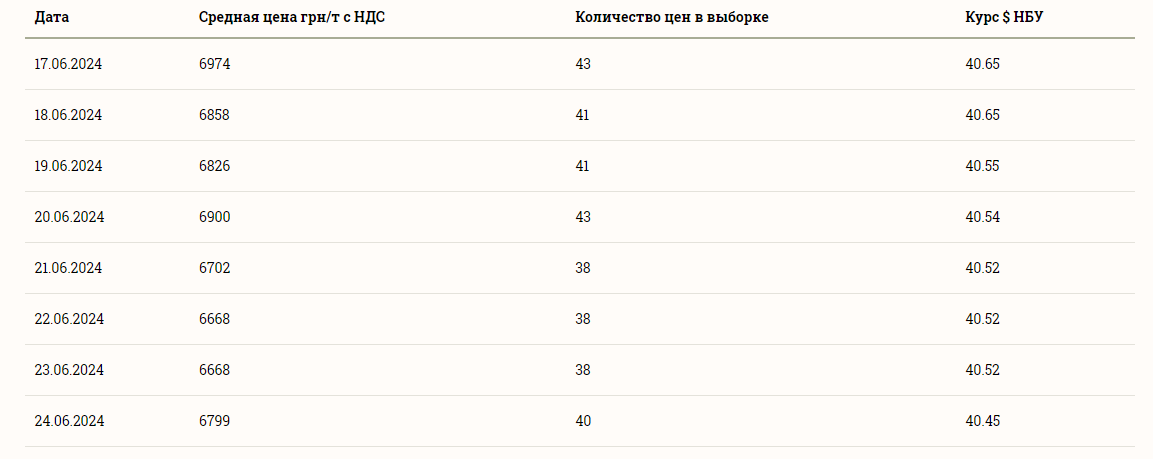 Ціни на зернові в Україні станом на 25 червня 2024 року