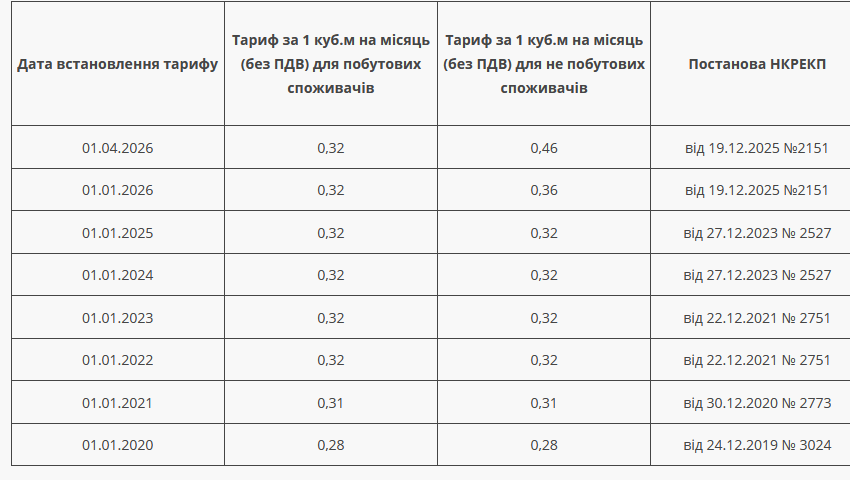тарифи на газ