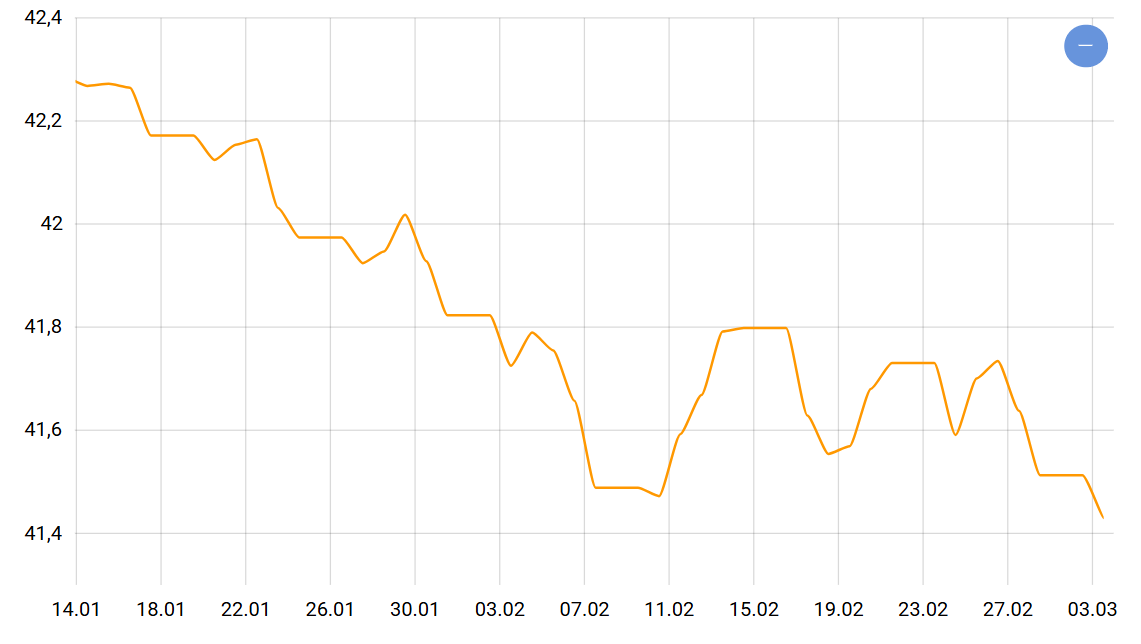 Що відбувається з курсом долара після сварки Зеленського і Трампа - фото 1