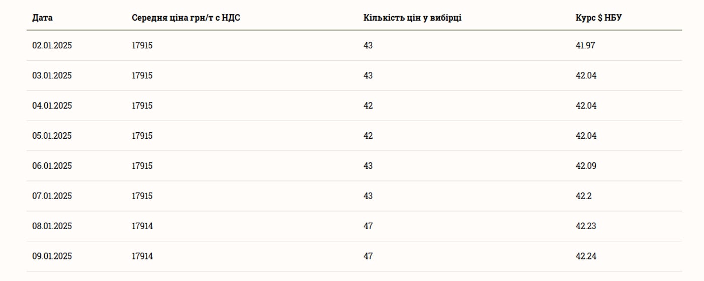 Аналіз цін на сою в Україні станом на 10 січня 2025 року