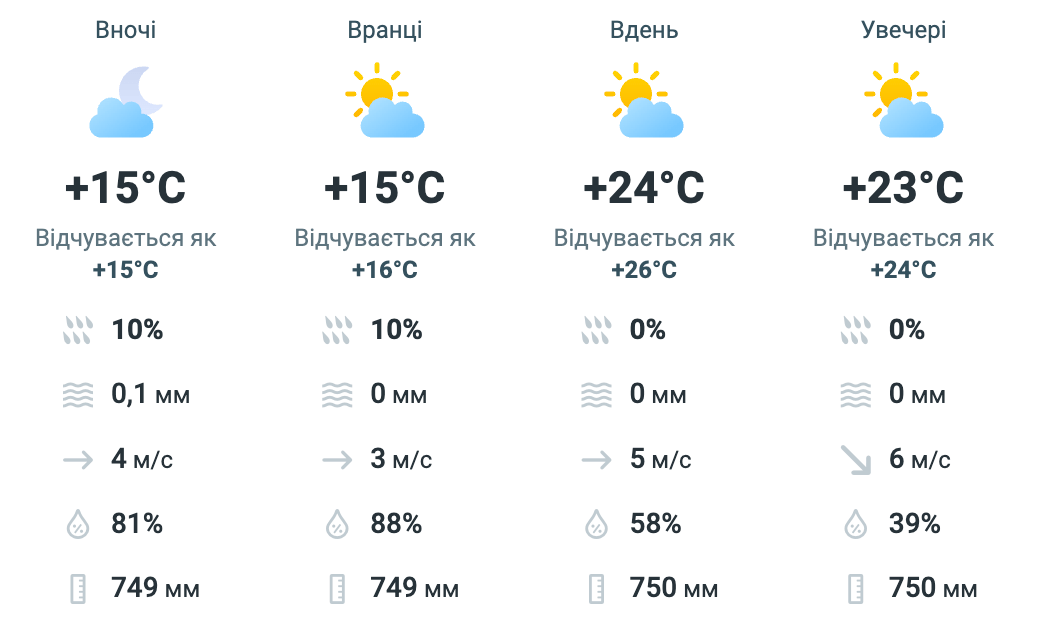 Київ накриє злива: прогноз погоди на завтра - фото 1