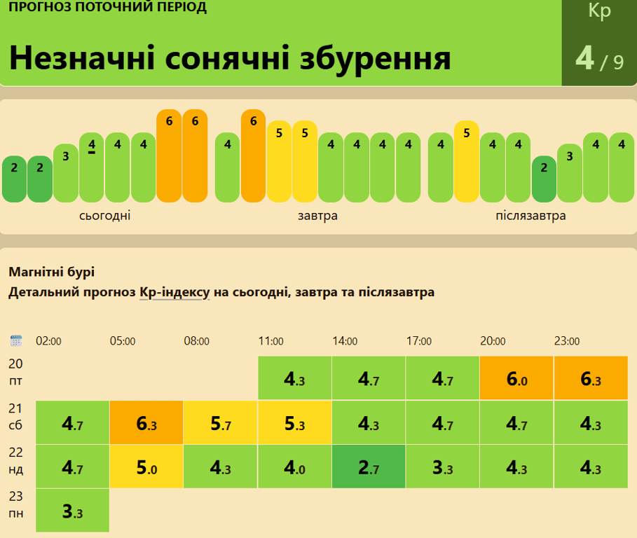 Магнітні бурі 20 березня