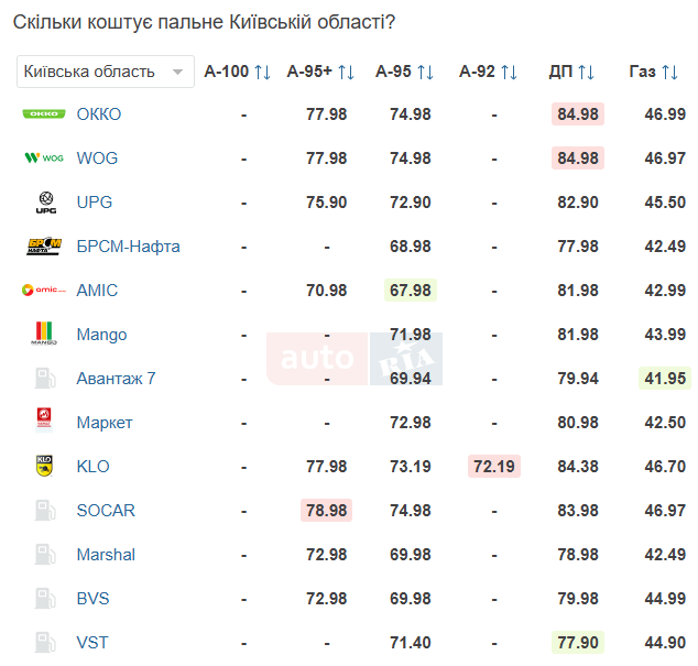 Скільки коштує газ, бензин та дизельне пальне у Києв 21 березня