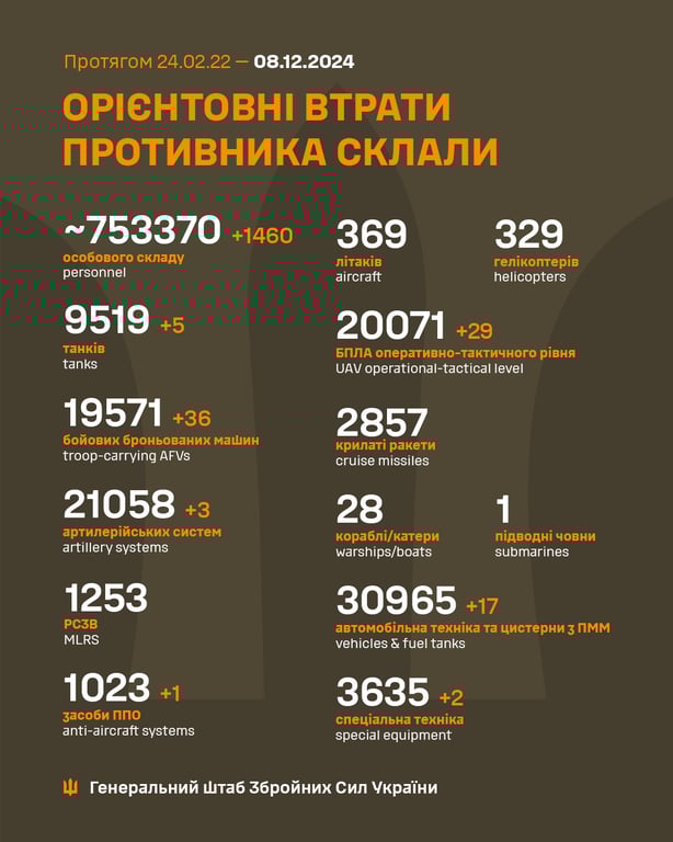 Втрати окупантів 8 грудня