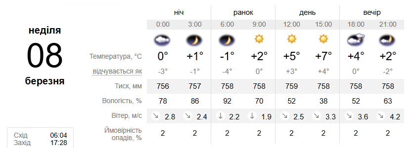 Прогноз погоди у Харкові 8 березня