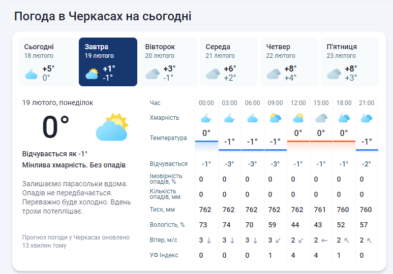 Прогноз погоды в Черкассах сегодня, 19 февраля, от Мета