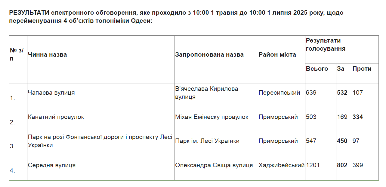 В Одесі перейменують ще 3 вулиці — які саме - фото 1