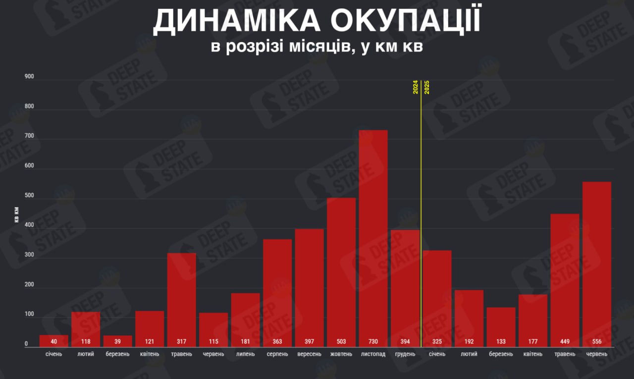 Просування окупантів на фронті