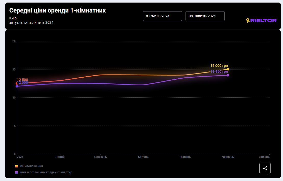 Цены на аренду в Киеве