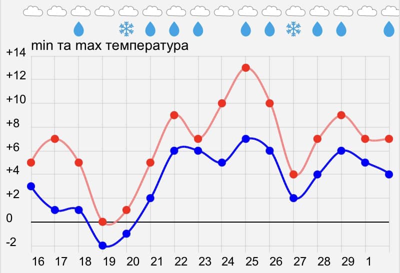 Прогностическая диаграмма температуры воздуха в феврале для Киева
