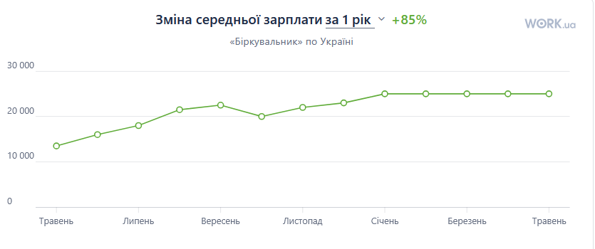 зарплати