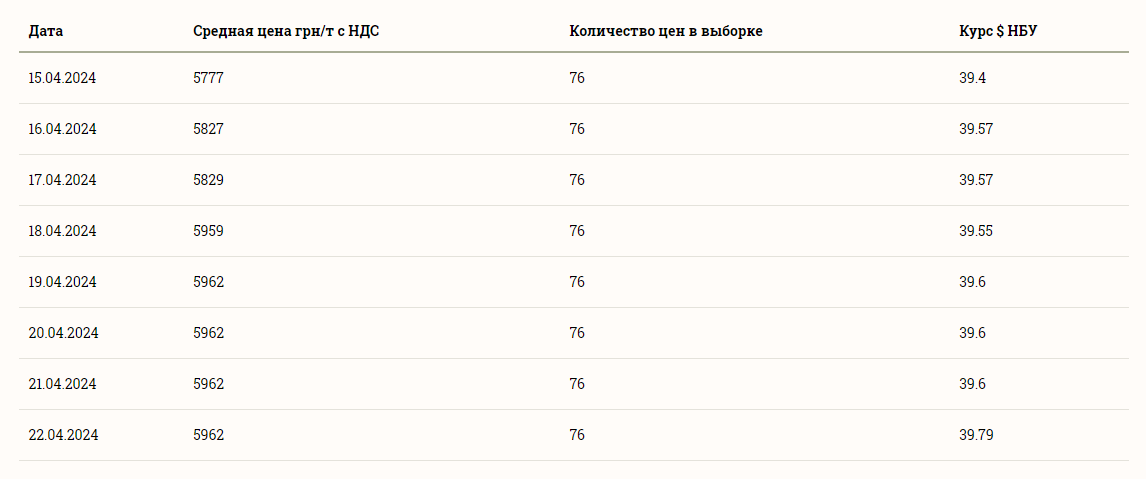 Ціни на зернові в Україні станом на 23 квітня 2024 року