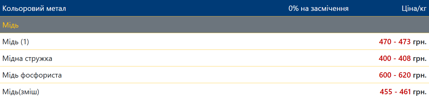 Какой лом обеспечит украинцев большой прибылью в марте — цена за 1 кг - фото 1