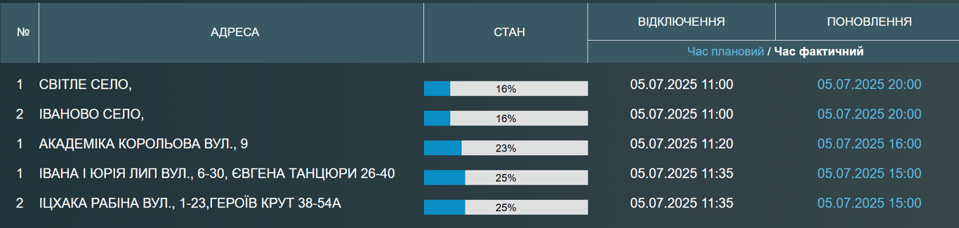 Одеса та область сьогодні частково без води — яка причина - фото 1