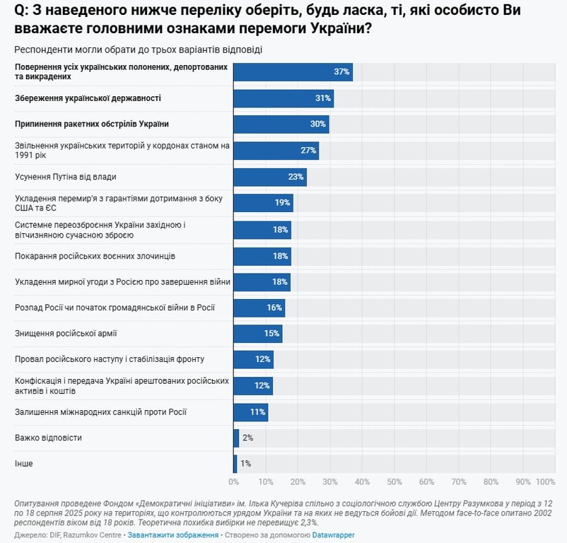 Якою буде перемога України - опитування