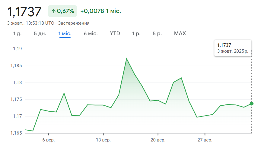 Долар і євро — які курсові коливання чекають українців вже скоро - фото 2