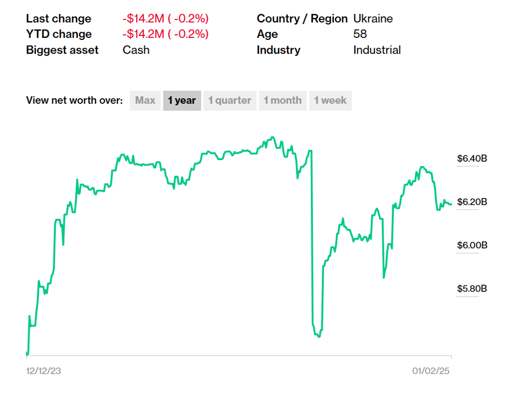 Украинцы с миллиардами — кто в списке самых богатых людей мира - фото 1