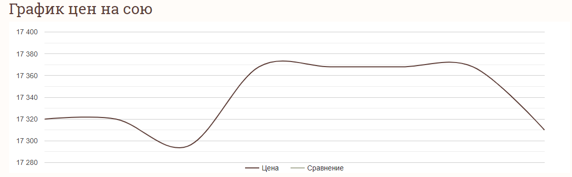 Ціни на зернові в Україні станом на 4 січня 2024