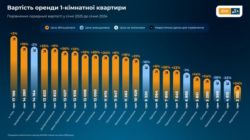 Де в Україні зросли ціни на оренду житла у січні 2025 року - фото 3