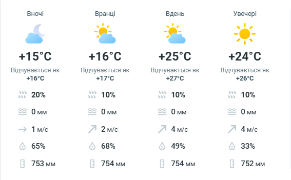 Прогноз погоди в Києві 20 вересня