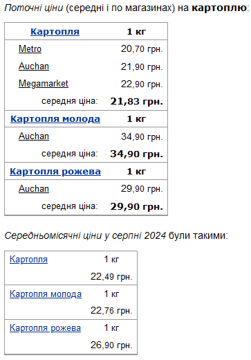 цены на картофель в сентябре 2024 года