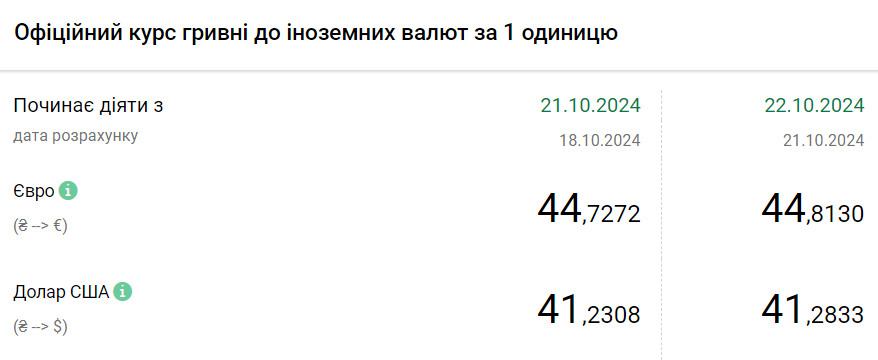 Долар євро та злотий стабільні — курс валют на вівторок - фото 1