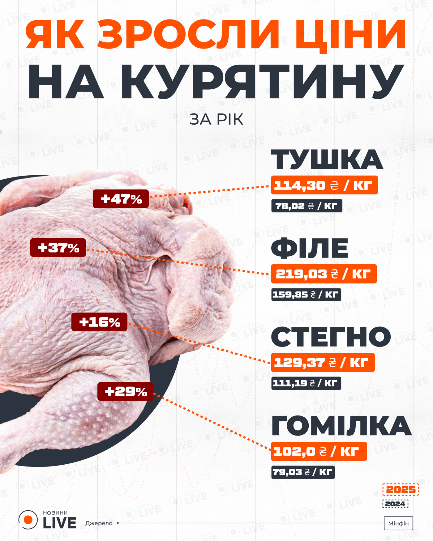 Ціни на курятину