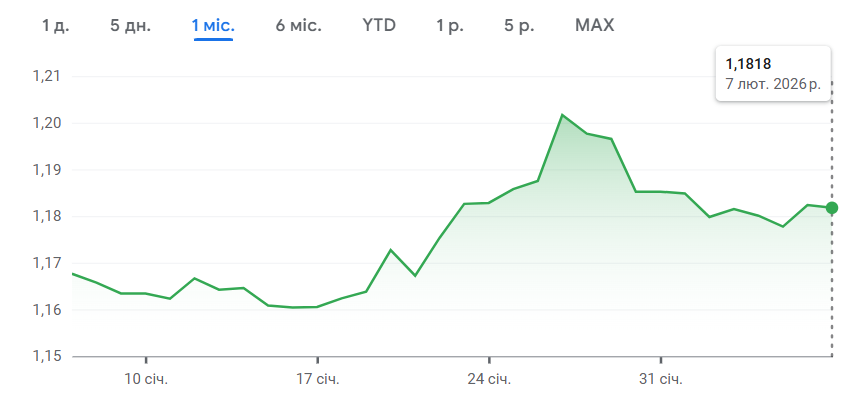 Євро мотивує до позитивних очікувань — що буде з курсом найближчим часом - фото 1