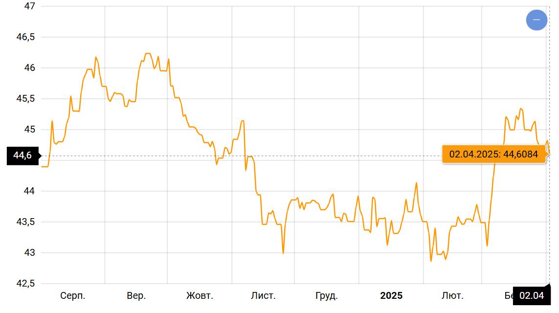 Валюта на развилке — что будет с курсом доллара и евро в апреле - фото 2