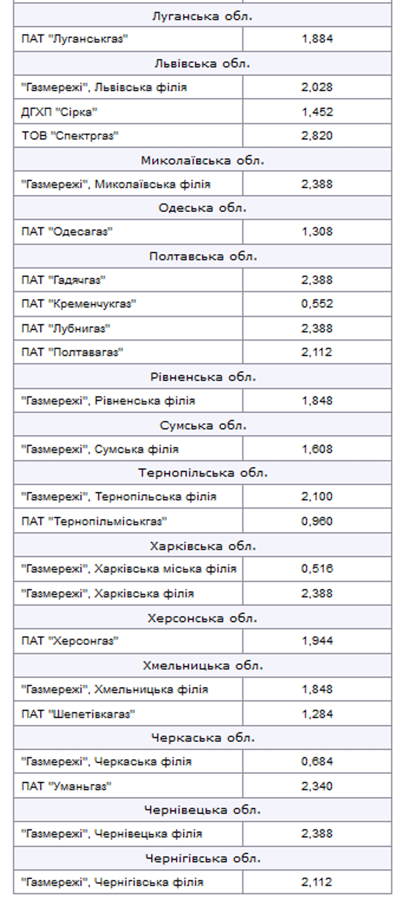 газ ціна