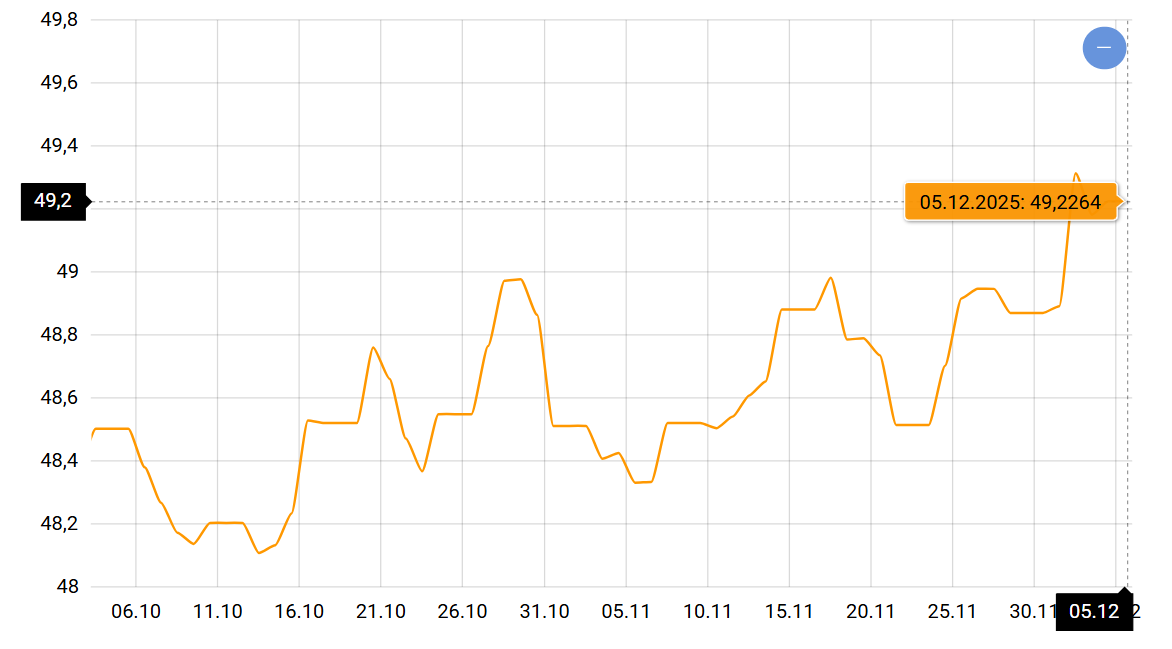 Долар і євро в передчутті свят — чого чекати від курсу валют - фото 2