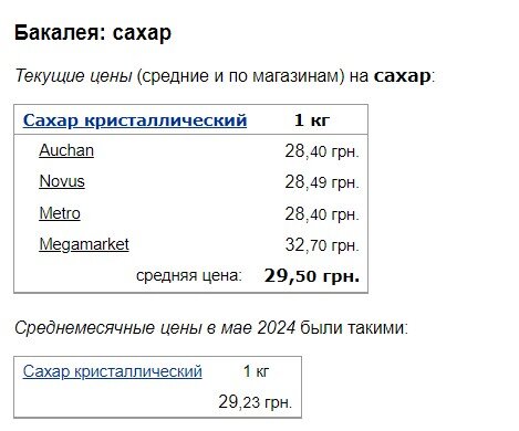 ціни на цукор