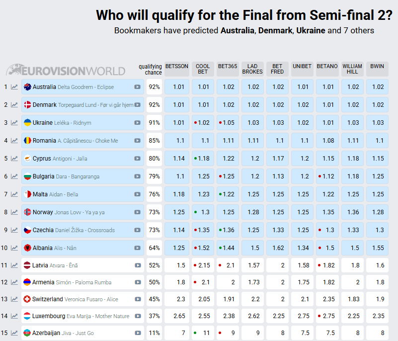 Ставки букмекерів на Євробачення