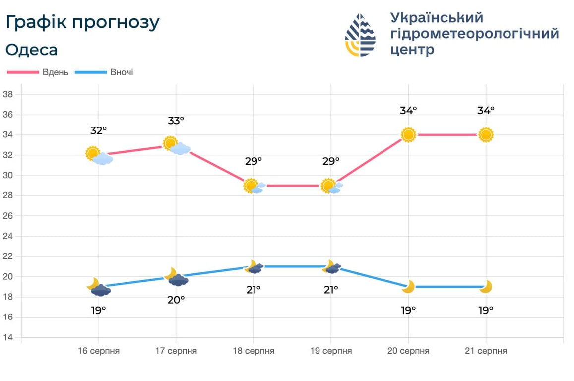 Синоптики предупреждают о сильной жаре в Одессе завтра - фото 3