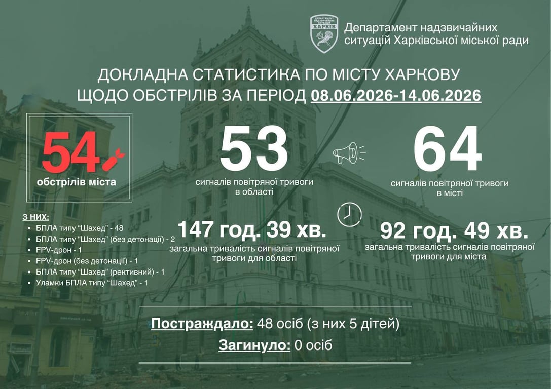 Обстріли Харкова за тиждень