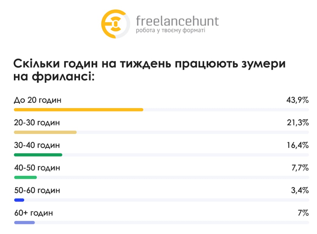 Сколько часов в неделю работают фрилансеры в Украине