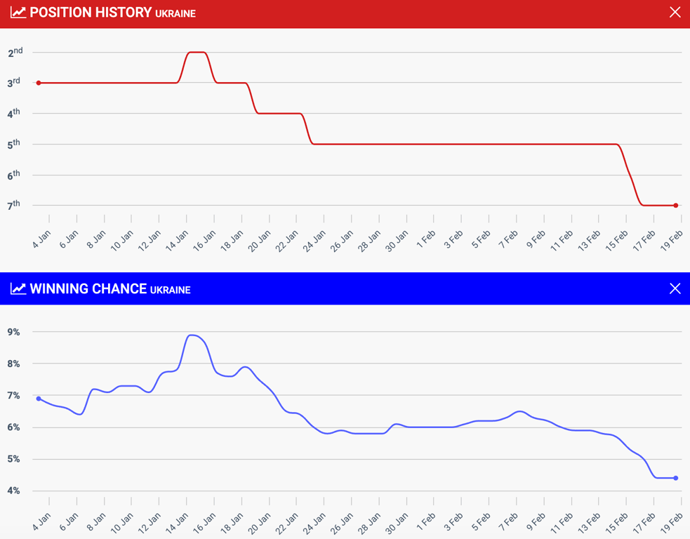 Шанс перемоги України на Євробаченні-2026