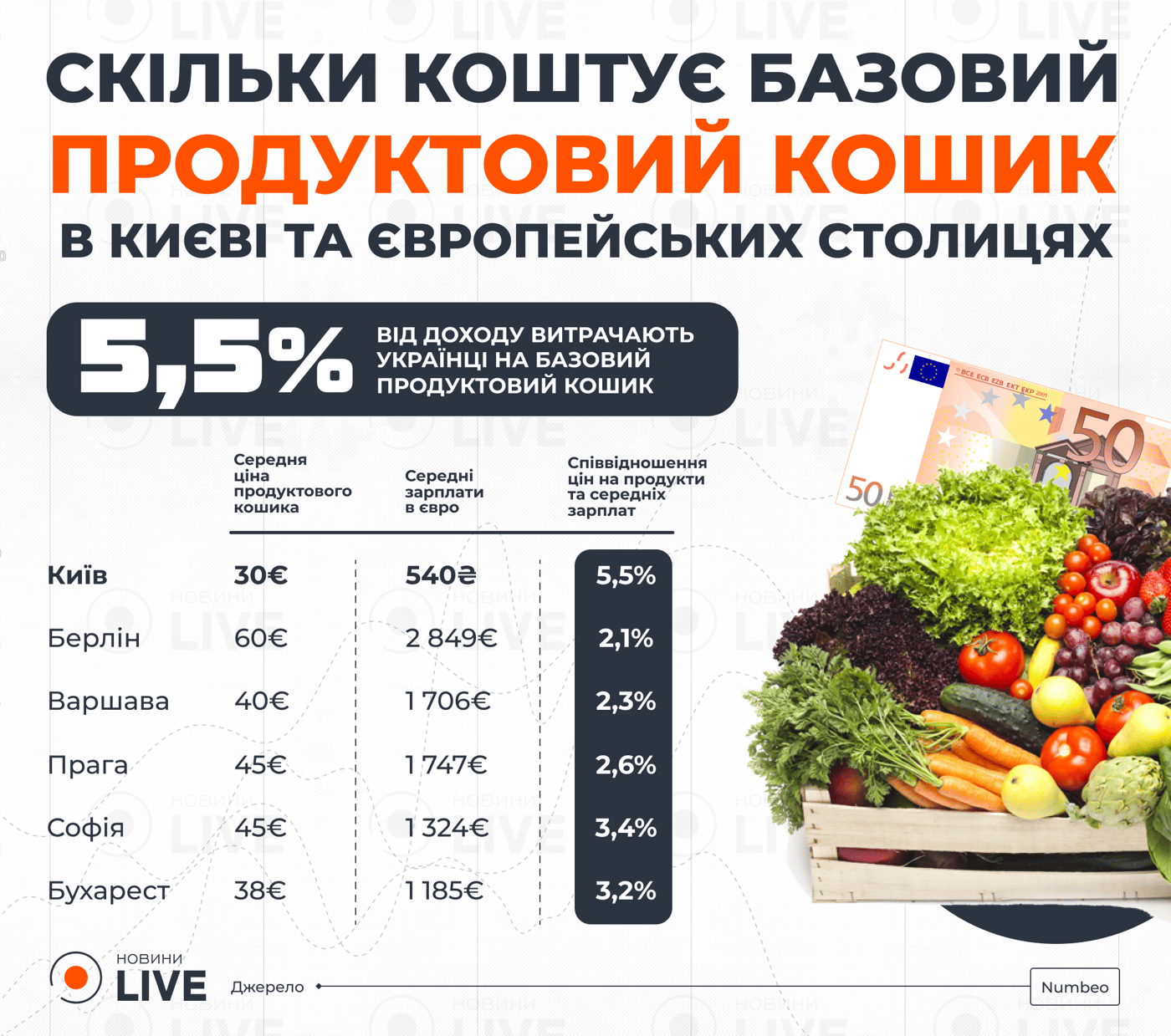 Де дешевша їжа — ціни на продукти в містах України та ЄС - фото 2