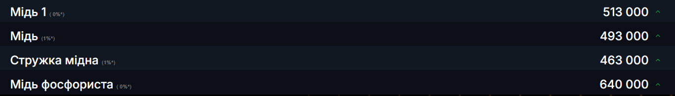 Лом меди в Украине подорожал до 500 грн: где высокие цены и что сдавать - фото 1