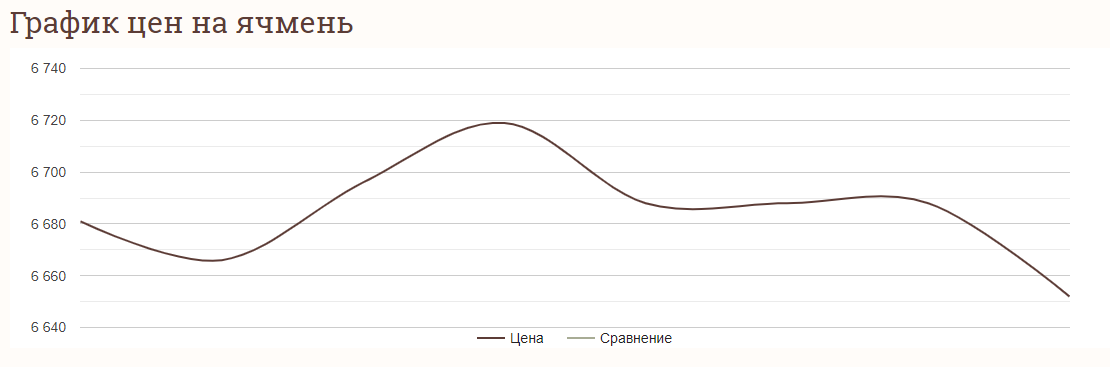 Ціни на ячмнінь в Україні станом на 11 вересня 2024 року