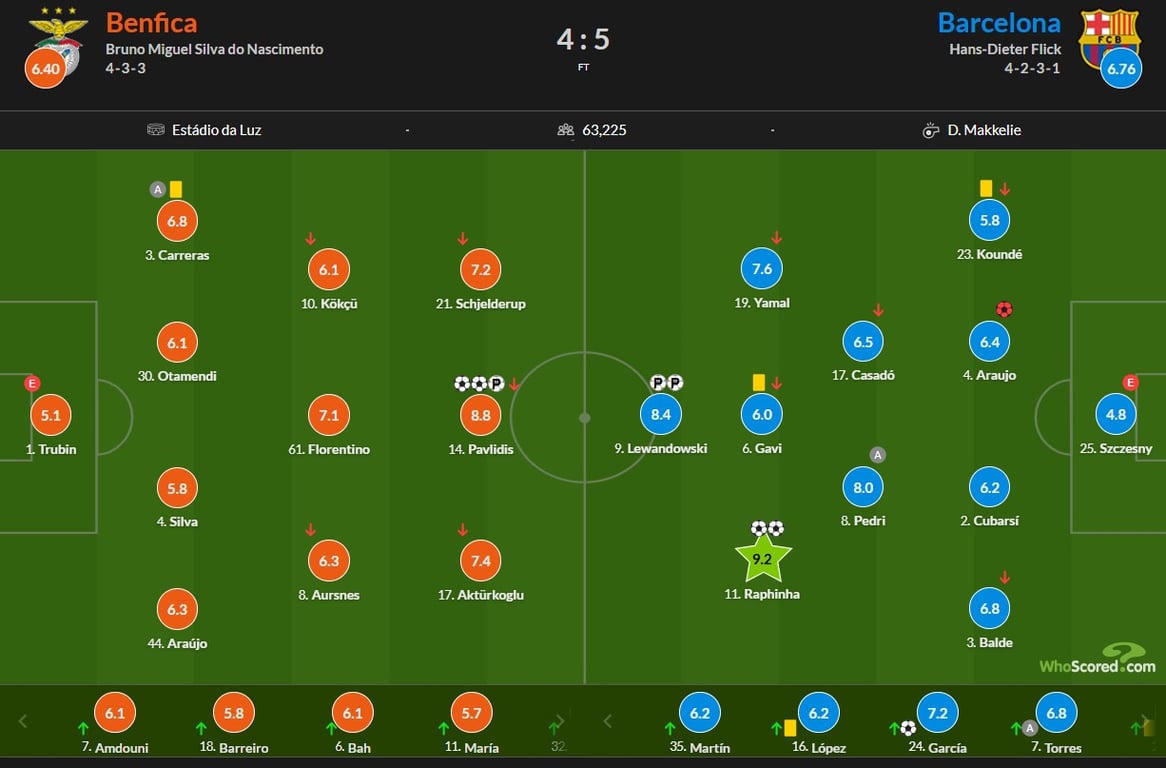 Оцінки за матч Бенфіки і Барселони