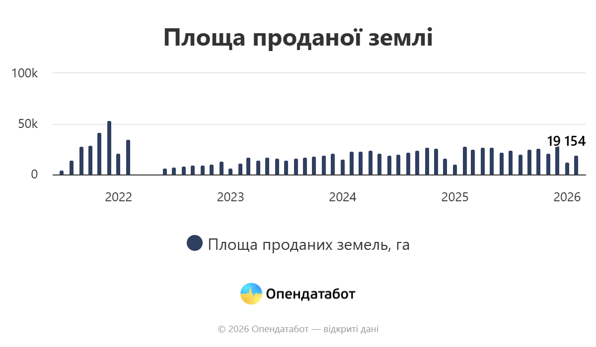 Відкриття ринку землі в Україні: ціни і несподівані тенденції за 6 років - фото 3